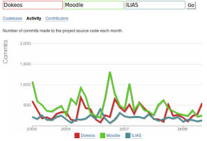 Dokeos-Moodle-ILIAS activity comparison