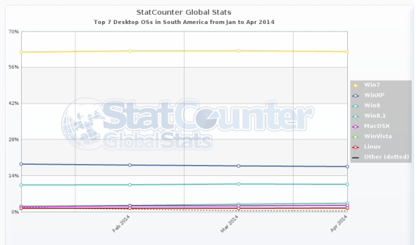 StatCounter-os-sa-monthly-201401-201404