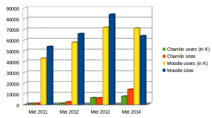 Stats: Moodle usage vs Chamilo usage from 2011 to 2014